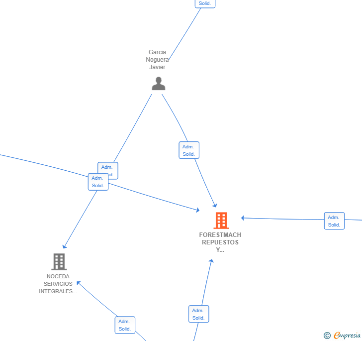 Vinculaciones societarias de FORESTMACH REPUESTOS Y MAQUINARIA FORESTAL SL