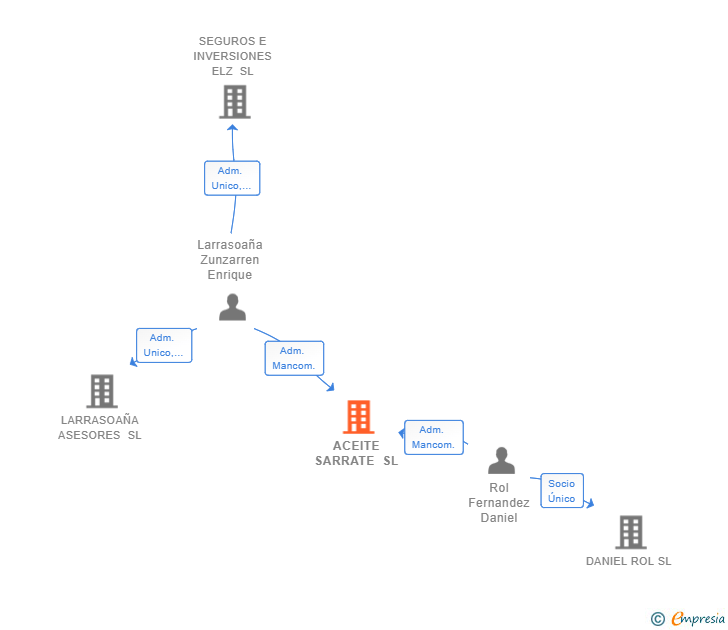 Vinculaciones societarias de ACEITE SARRATE SL