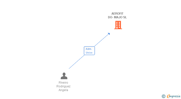 Vinculaciones societarias de AEROFIT DO-MAJO SL