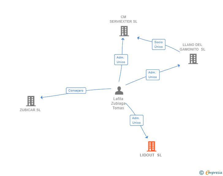 Vinculaciones societarias de LIDOUT SL