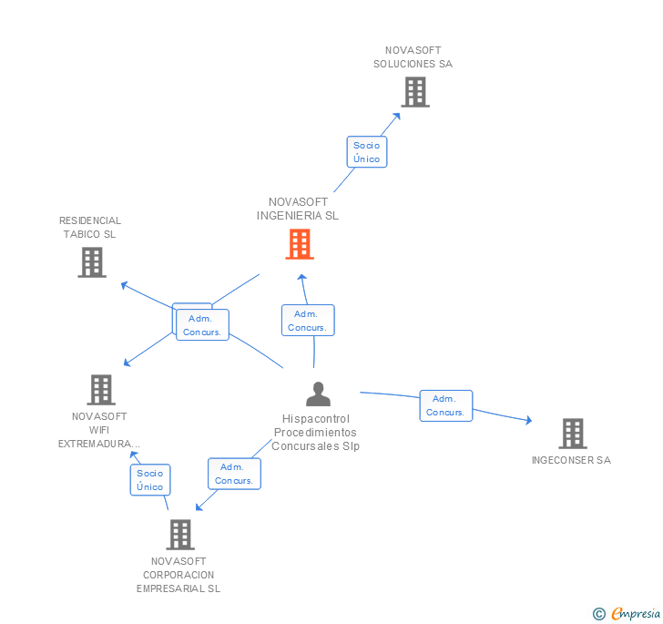 Vinculaciones societarias de NOVASOFT INGENIERIA SL