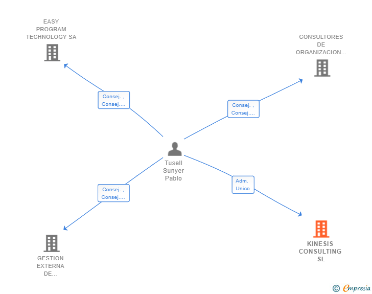 Vinculaciones societarias de KINESIS CONSULTING SL