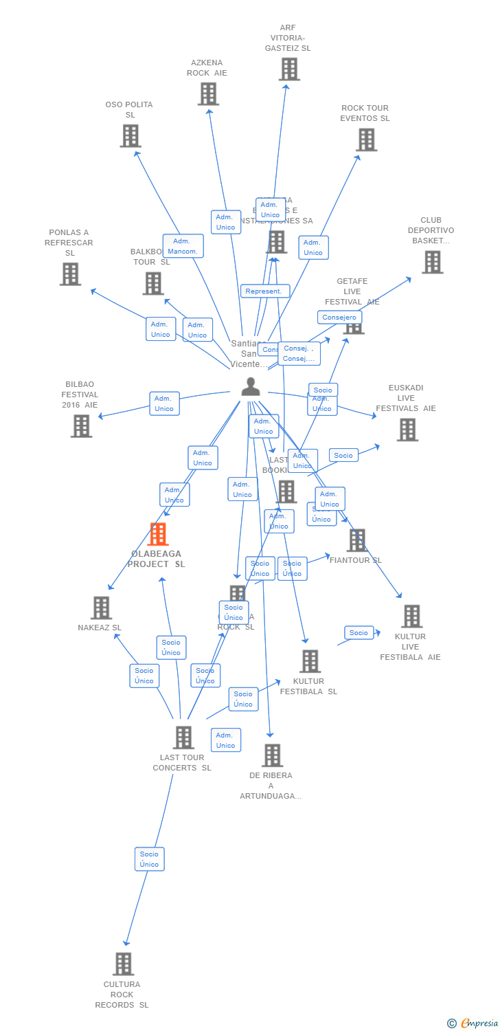 Vinculaciones societarias de OLABEAGA PROJECT SL