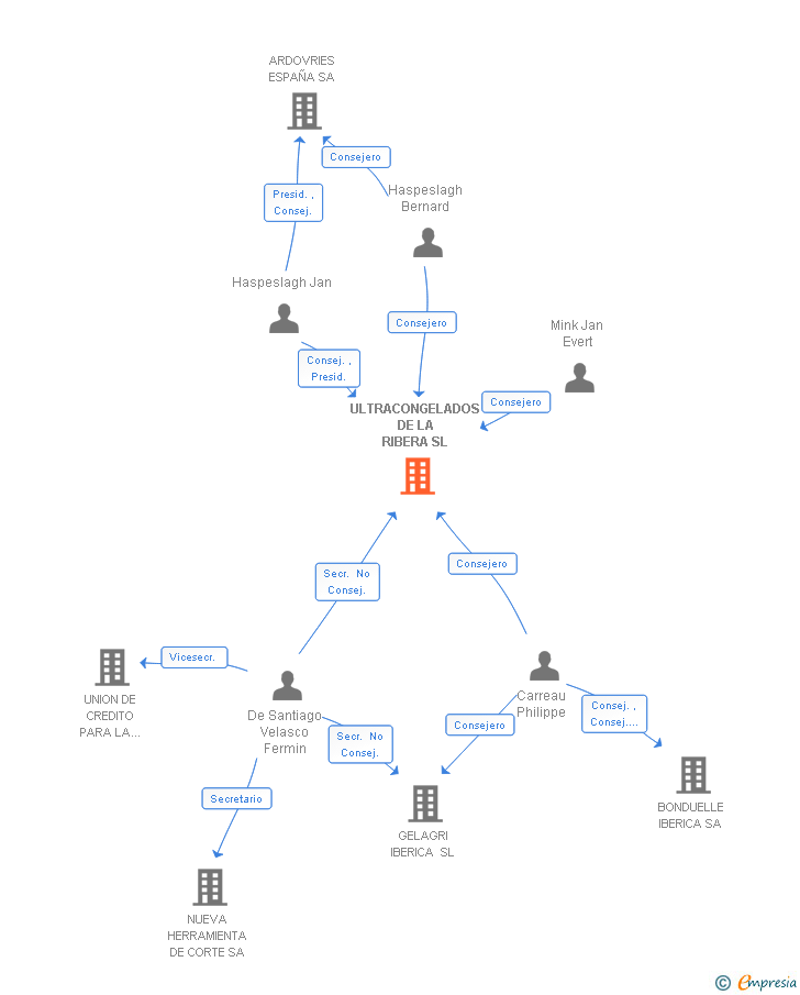 Vinculaciones societarias de ARDO BENIMODO SL