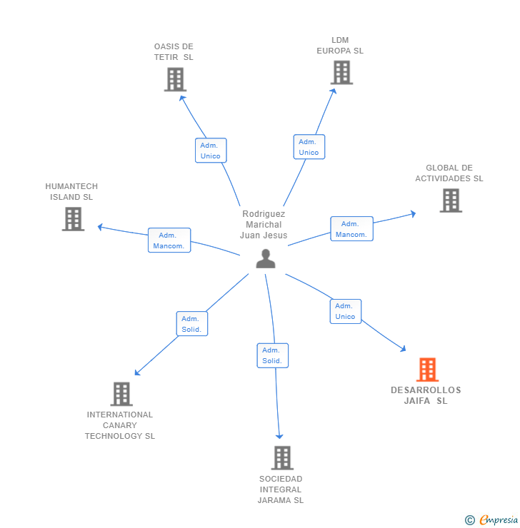 Vinculaciones societarias de DESARROLLOS JAIFA SL