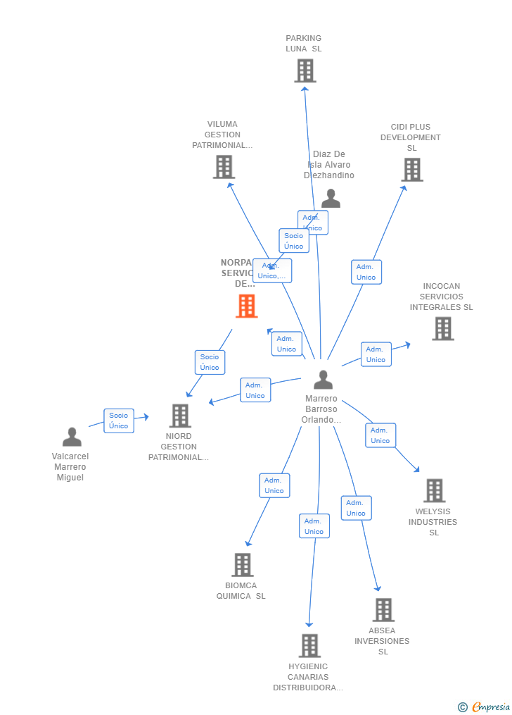 Vinculaciones societarias de NORPALEX SERVICIOS DE INTERMEDIACION SL