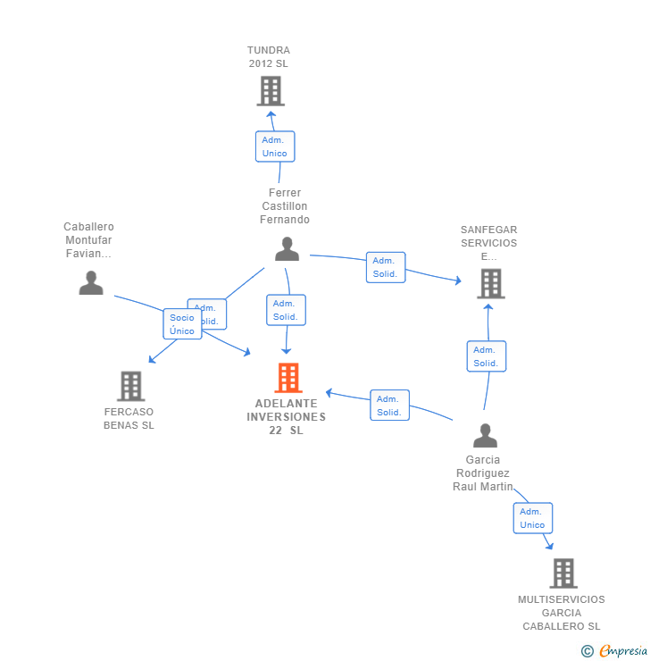Vinculaciones societarias de ADELANTE INVERSIONES 22 SL