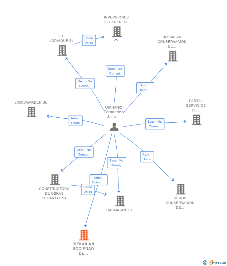 Vinculaciones societarias de JMG GESTION DE ESPACIOS INDUSTRIALES SL