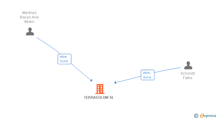 Vinculaciones societarias de TERRASOLUM SL