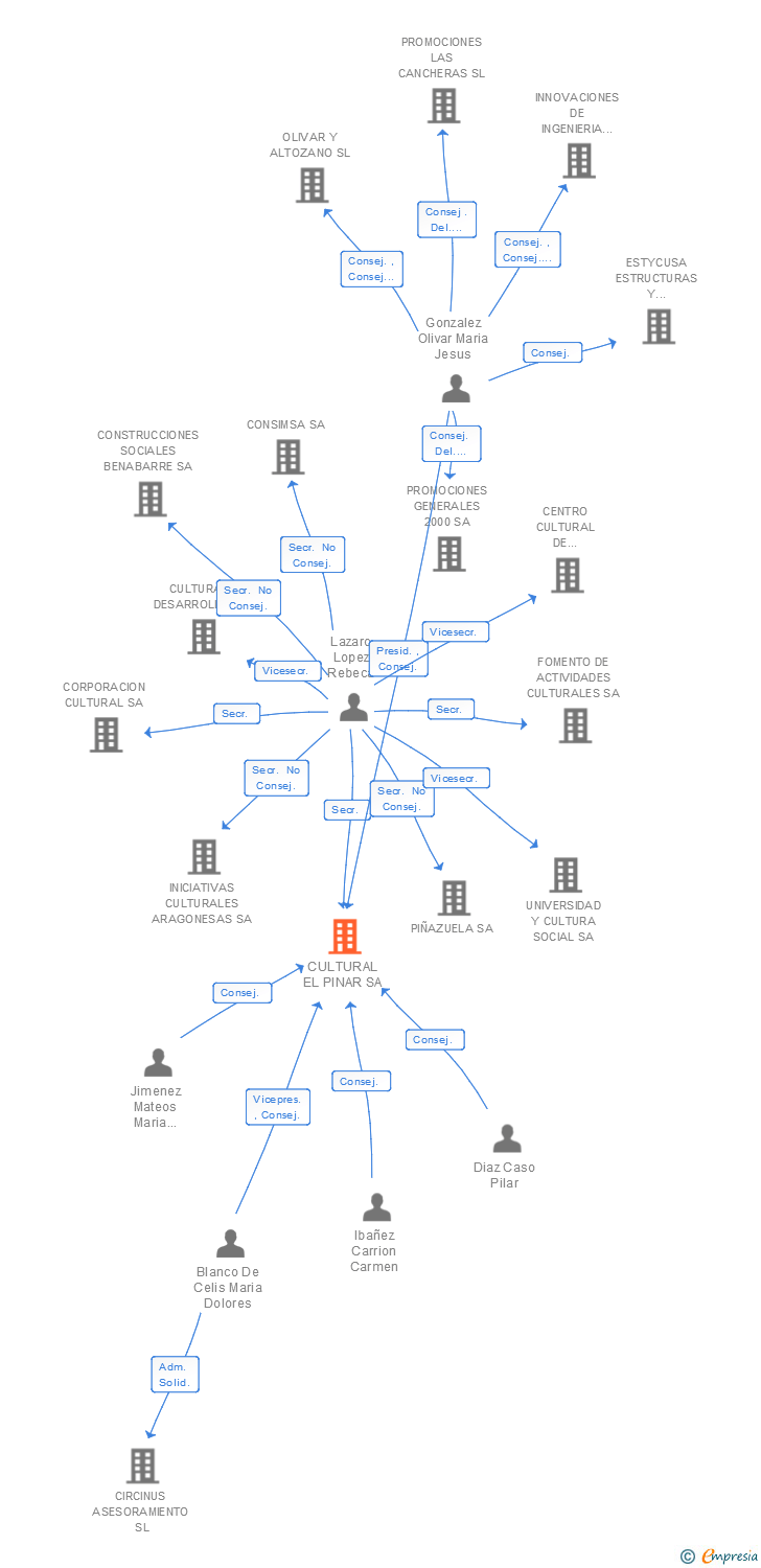 Vinculaciones societarias de CULTURAL EL PINAR SA