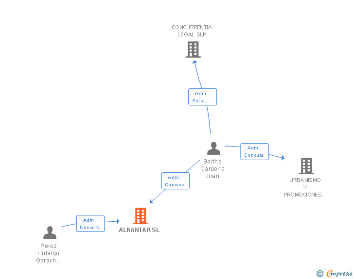 Vinculaciones societarias de ALKANTAR SL