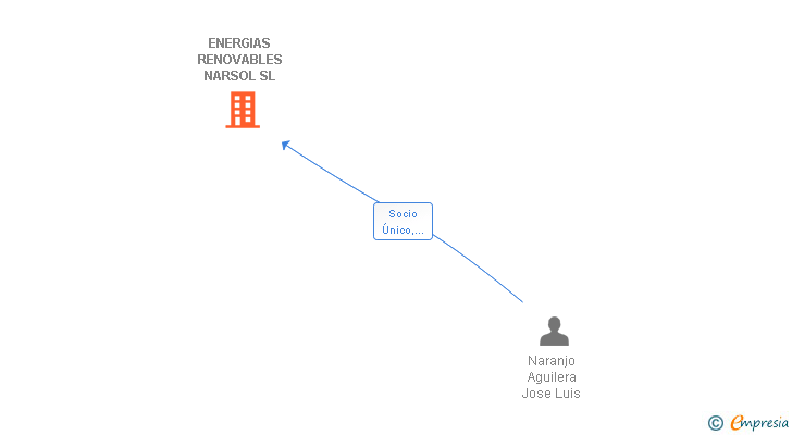 Vinculaciones societarias de ENERGIAS RENOVABLES NARSOL SL