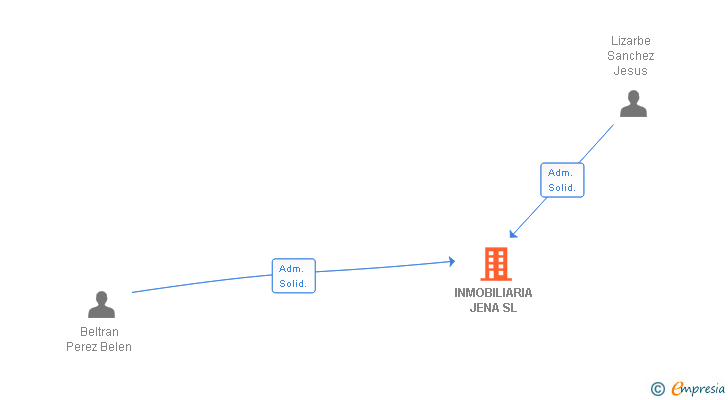 Vinculaciones societarias de INMOBILIARIA JENA SL