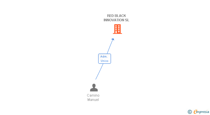 Vinculaciones societarias de RED BLACK INNOVATION SL