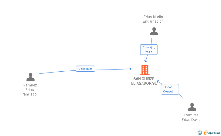 Vinculaciones societarias de SAN QUIRZE EL ASADOR SL