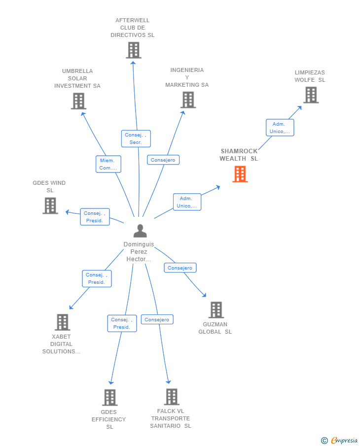 Vinculaciones societarias de SHAMROCK WEALTH SL