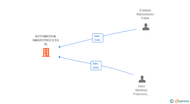 Vinculaciones societarias de AUTOMATION SMARTPROCESS SL