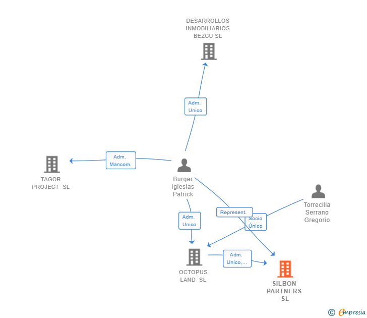 Vinculaciones societarias de SILBON PARTNERS SL
