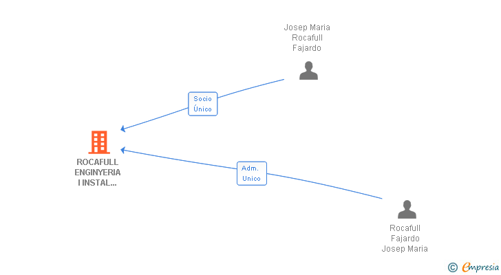 Vinculaciones societarias de ROCAFULL ENGINYERIA I INSTAL LADORS SL