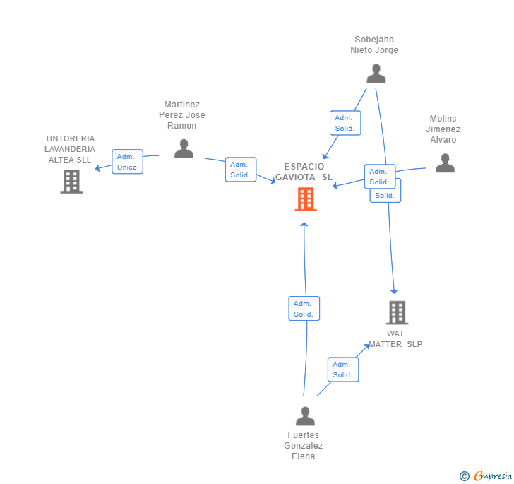 Vinculaciones societarias de ESPACIO GAVIOTA SL