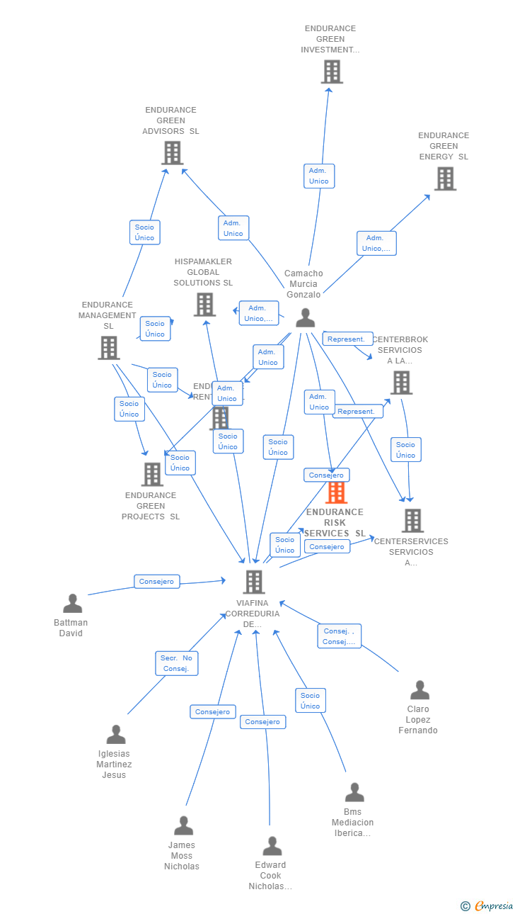 Vinculaciones societarias de ENDURANCE RISK SERVICES SL