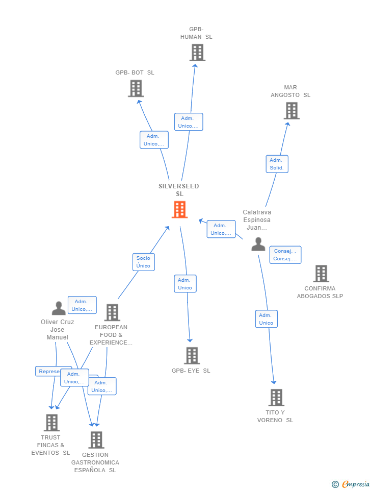 Vinculaciones societarias de SILVERSEED SL