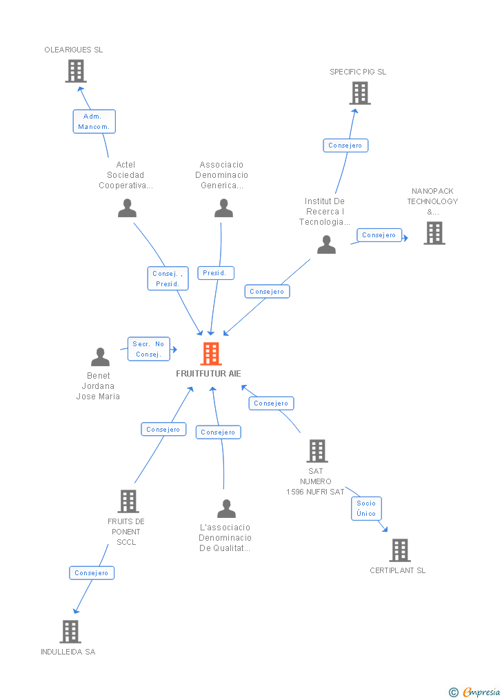 Vinculaciones societarias de FRUITFUTUR AIE