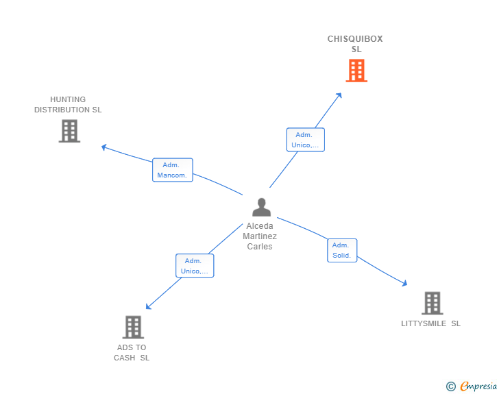 Vinculaciones societarias de CHISQUIBOX SL