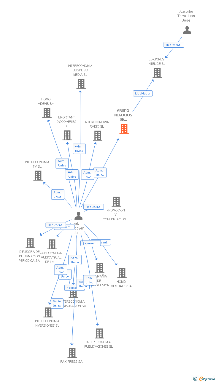 Vinculaciones societarias de GRUPO NEGOCIOS DE EDICIONES Y PUBLICACIONES SL