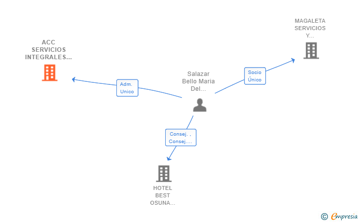 Vinculaciones societarias de ACC SERVICIOS INTEGRALES SL