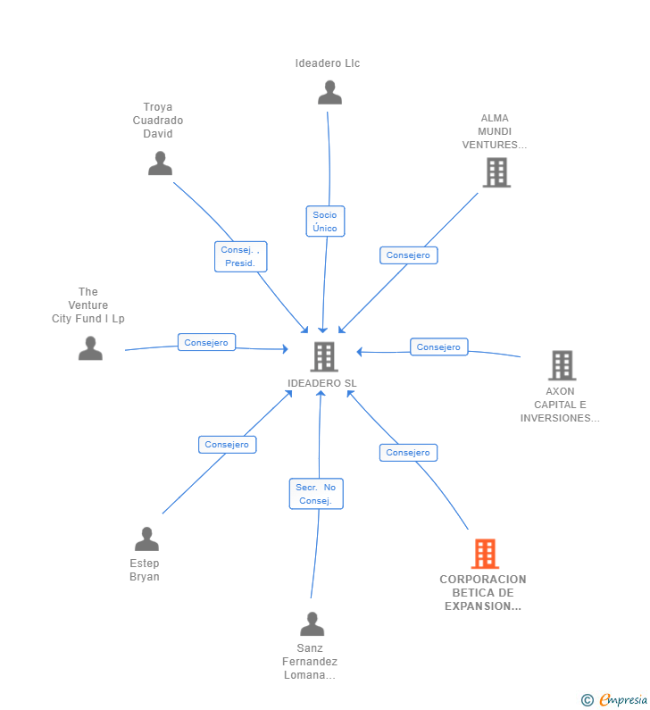 Vinculaciones societarias de CORPORACION BETICA DE EXPANSION EMPRESARIAL FCR