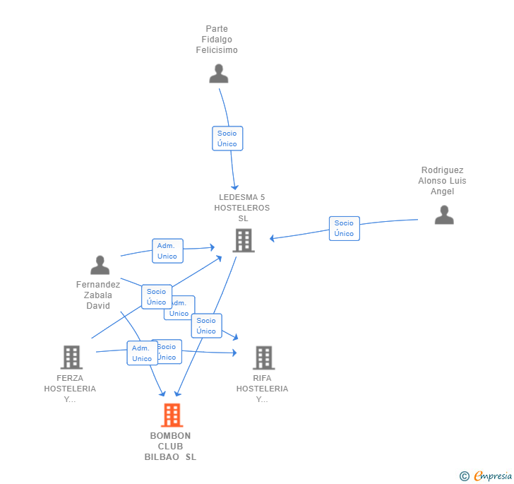 Vinculaciones societarias de BOMBON CLUB BILBAO SL