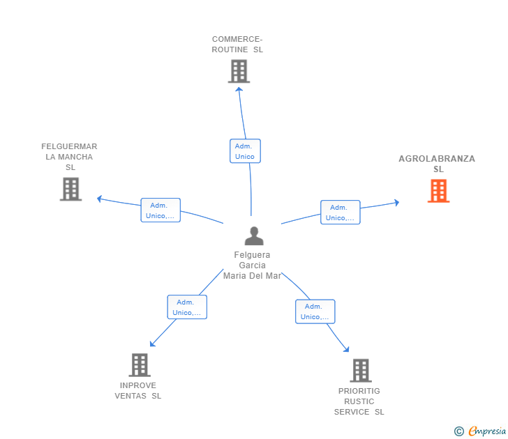 Vinculaciones societarias de AGROLABRANZA SL