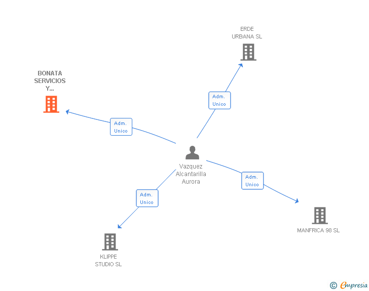 Vinculaciones societarias de BONATA SERVICIOS Y GESTIONES SL