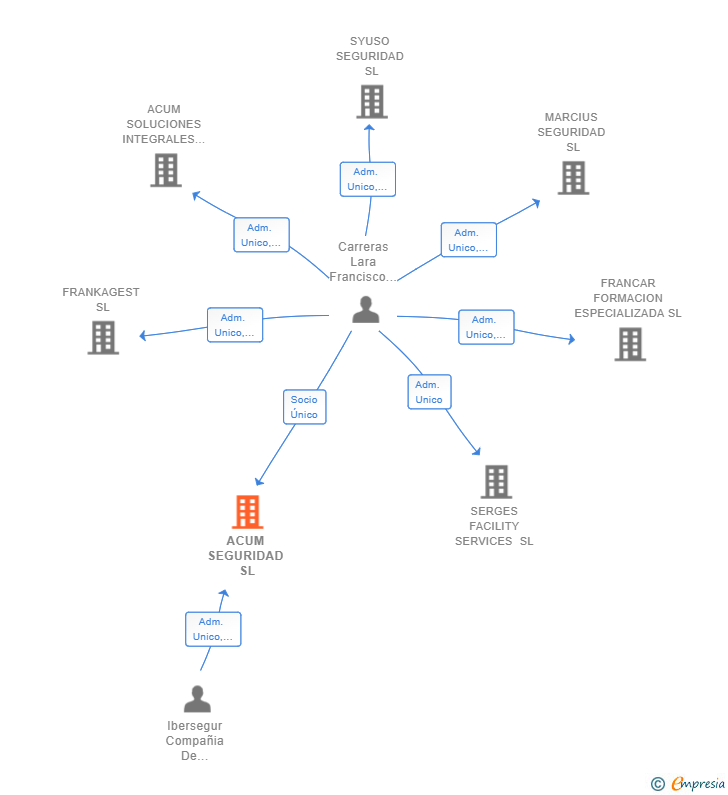 Vinculaciones societarias de ACUM SEGURIDAD SL