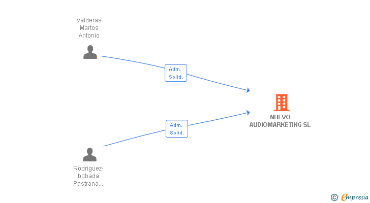 Vinculaciones societarias de NUEVO AUDIOMARKETING SL