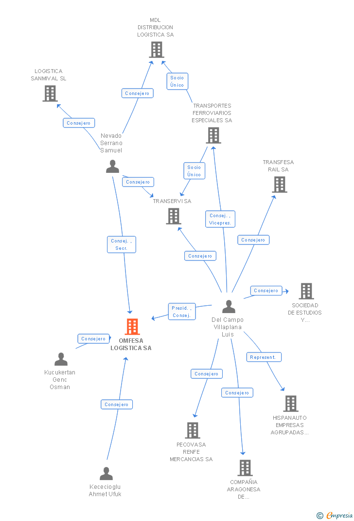 Vinculaciones societarias de OMFESA LOGISTICA SA