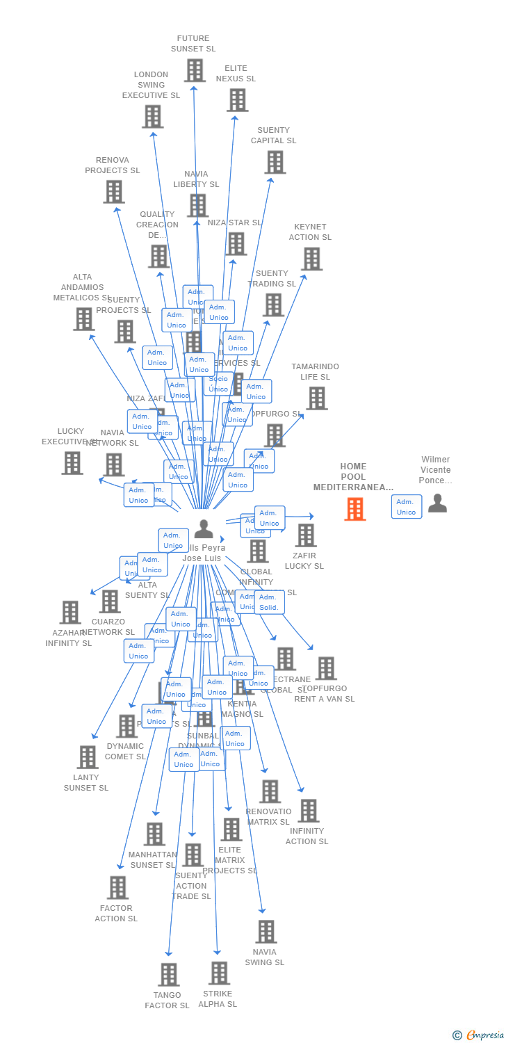 Vinculaciones societarias de HOME POOL MEDITERRANEA SL