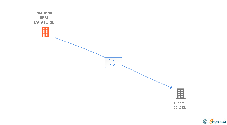 Vinculaciones societarias de PINCAVAL REAL ESTATE SL