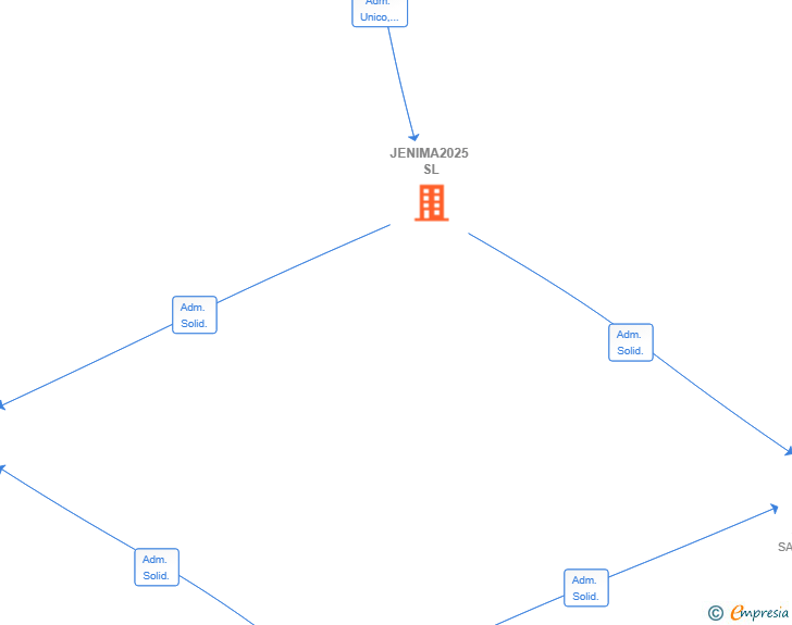 Vinculaciones societarias de JENIMA2025 SL