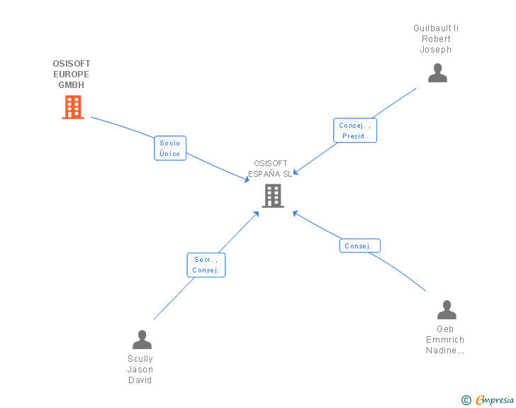 Vinculaciones societarias de OSISOFT EUROPE GMBH