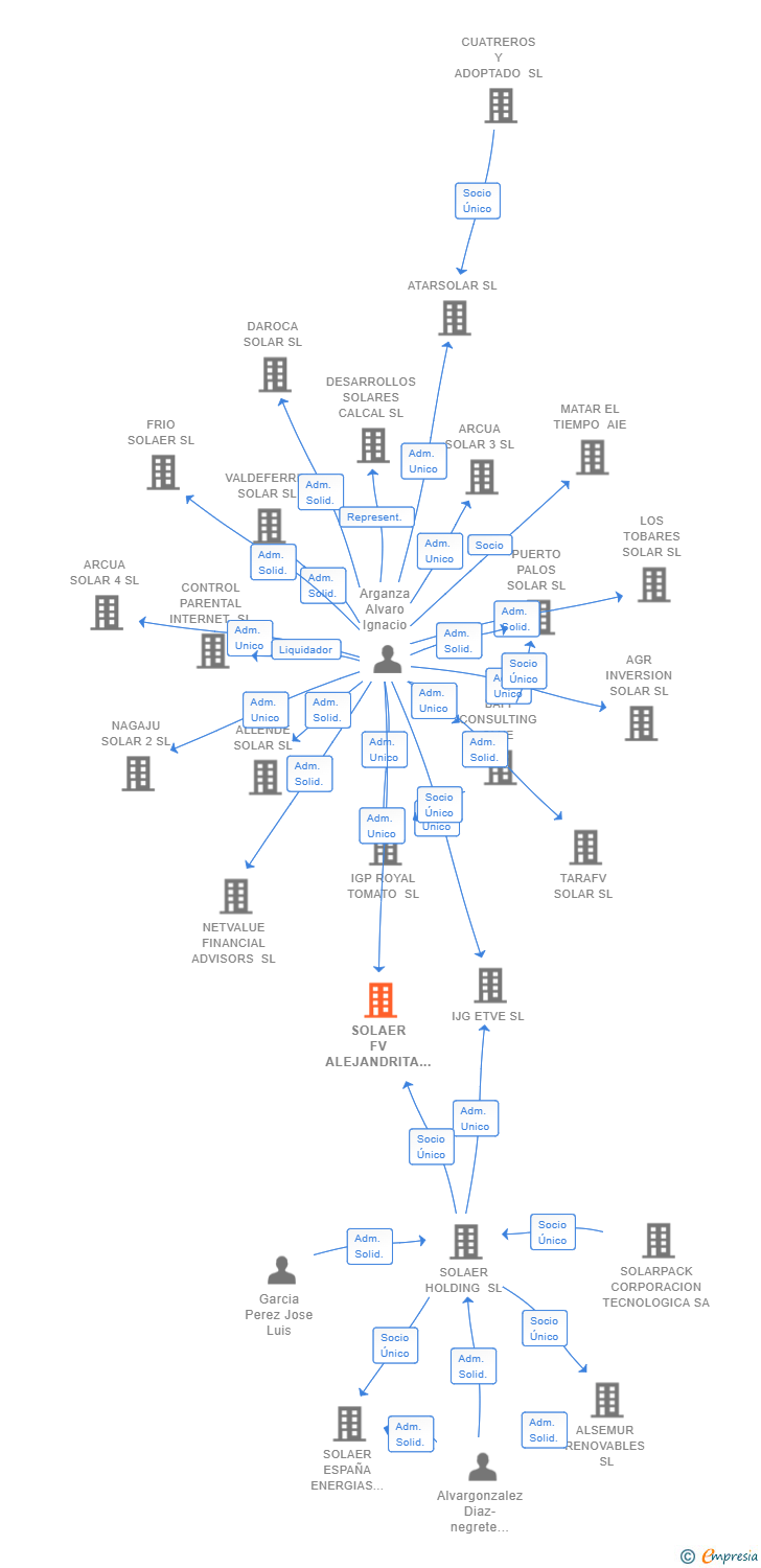Vinculaciones societarias de SOLAER FV ALEJANDRITA SL