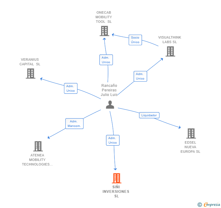 Vinculaciones societarias de SIÑI INVERSIONES SL