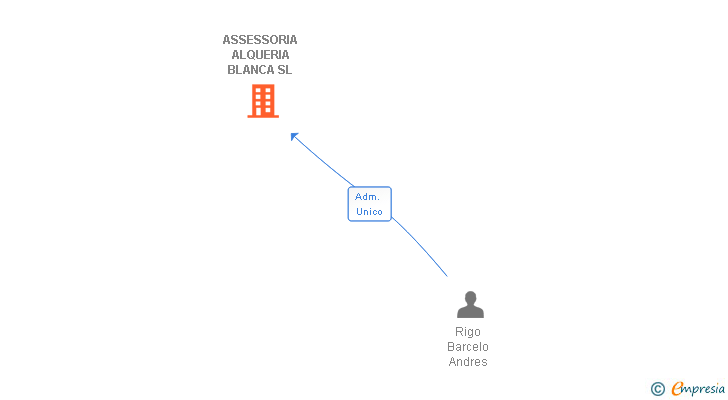 Vinculaciones societarias de ASSESSORIA ALQUERIA BLANCA SL