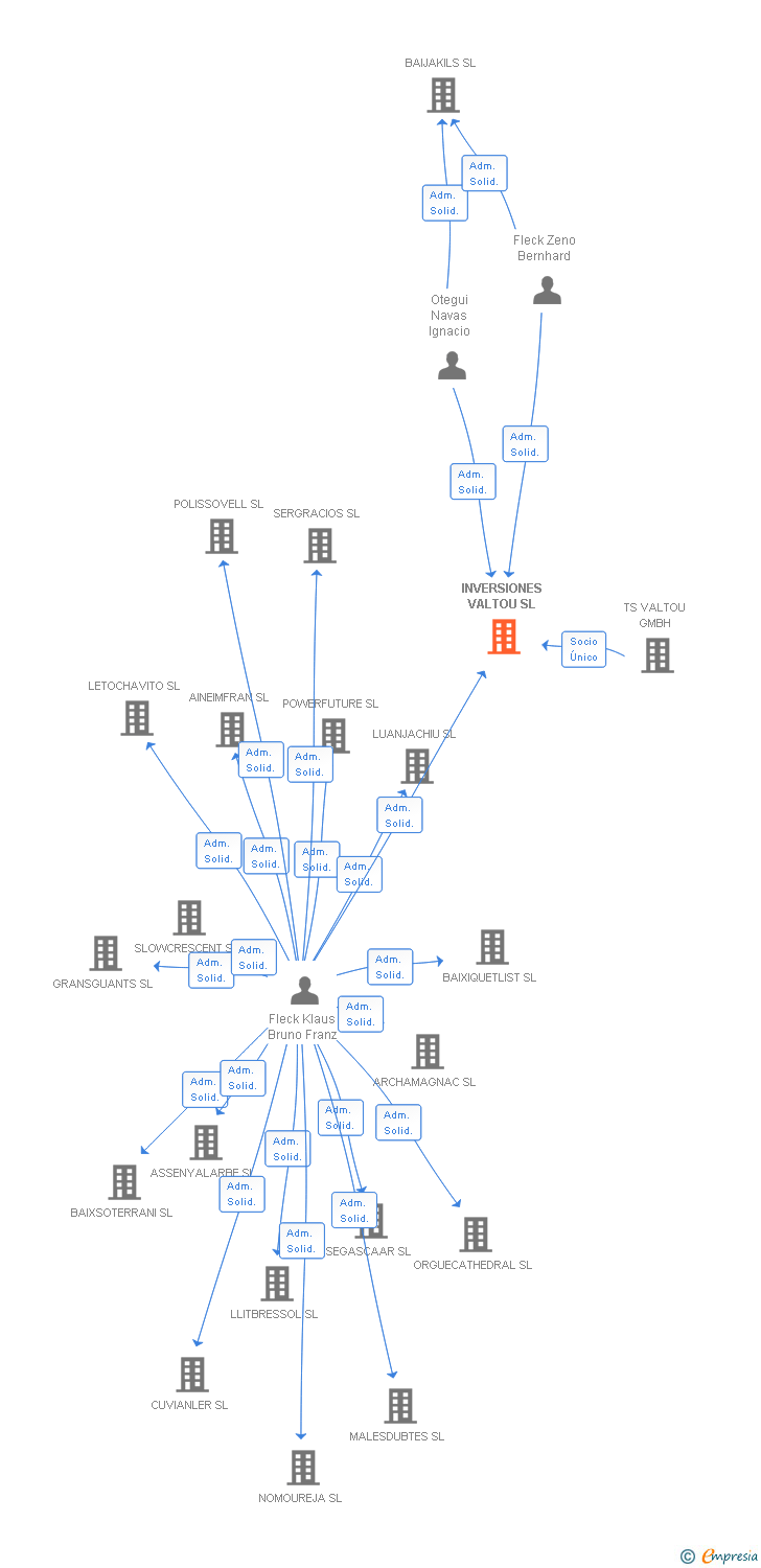 Vinculaciones societarias de INVERSIONES VALTOU SL (EXTINGUIDA)