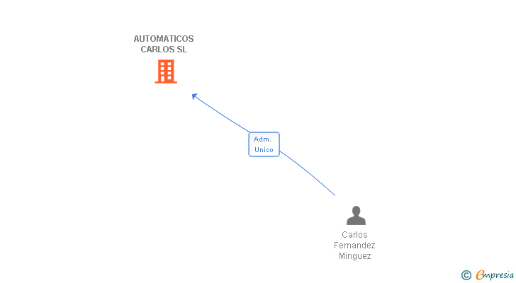 Vinculaciones societarias de AUTOMATICOS CARLOS SL