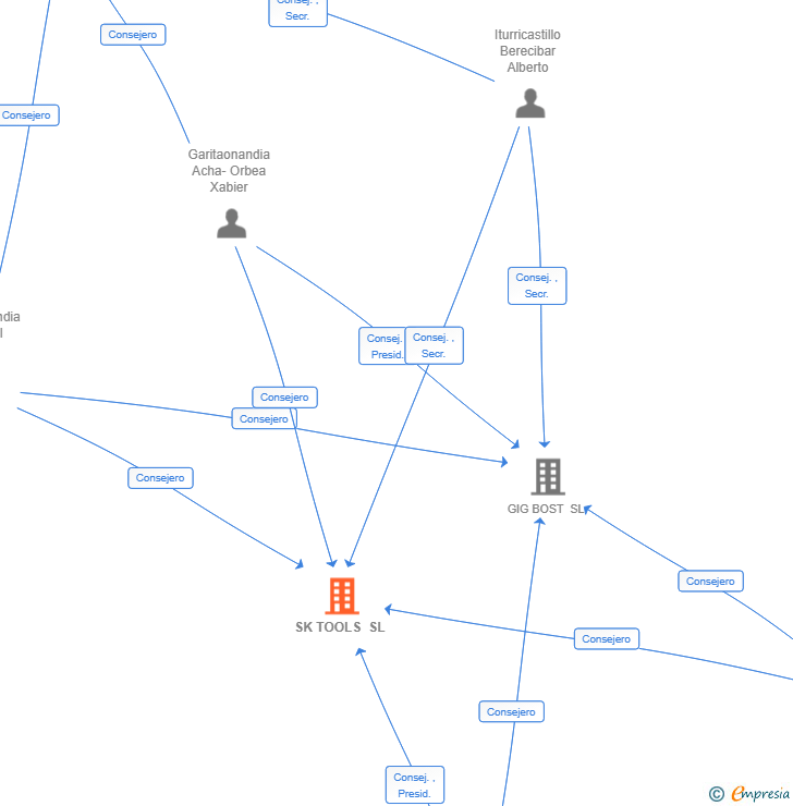 Vinculaciones societarias de SK TOOLS SL