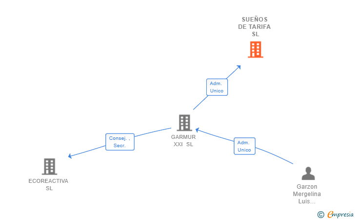 Vinculaciones societarias de SUEÑOS DE TARIFA SL