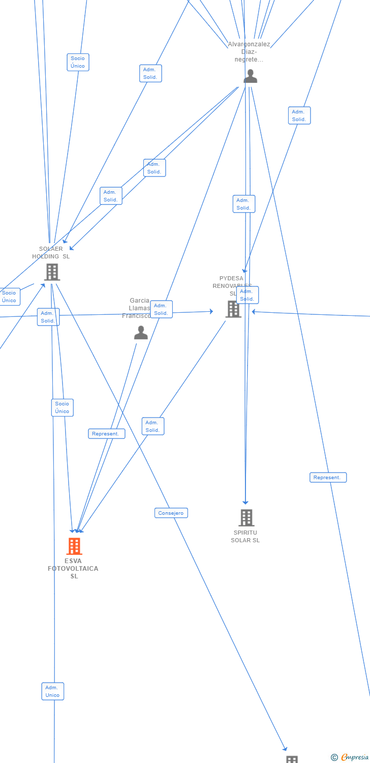 Vinculaciones societarias de ESVA FOTOVOLTAICA SL