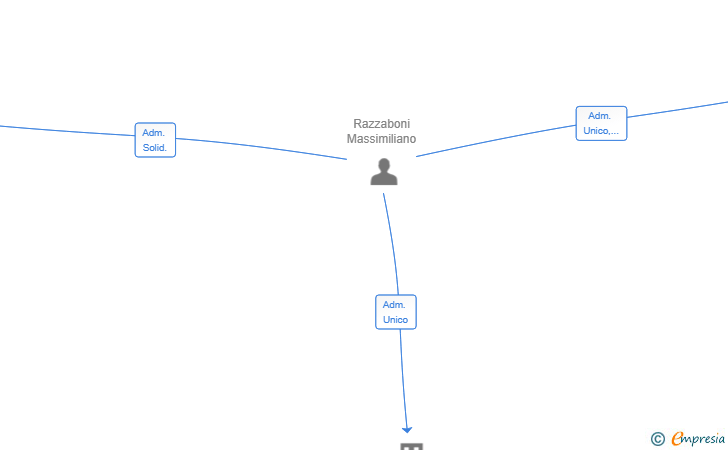 Vinculaciones societarias de MS YACHT SL